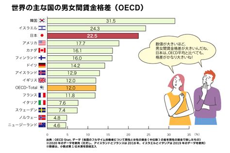 男女差|「ジェンダーギャップ」 日本の男女格差はなぜ世界。